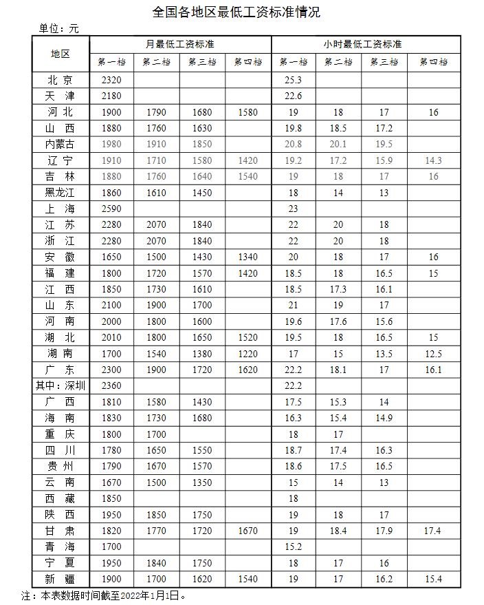 全國各地區(qū)最低工資標(biāo)準(zhǔn)情況(截至2022年1月1日)。