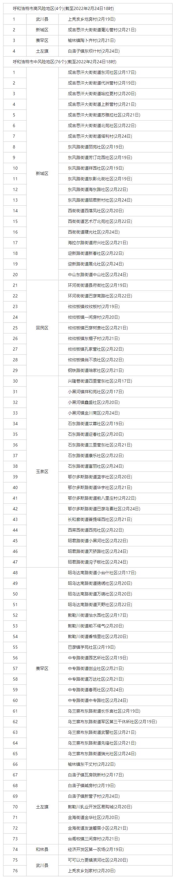 最新！呼和浩特共有4個(gè)高風(fēng)險(xiǎn)地區(qū)，76個(gè)中風(fēng)險(xiǎn)地區(qū).png