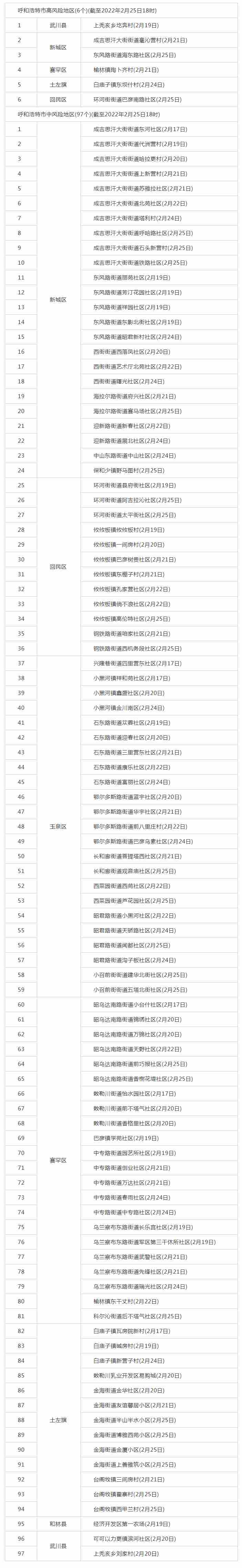 呼和浩特調(diào)整部分地區(qū)疫情風(fēng)險(xiǎn)等級(jí)，目前共有高風(fēng)險(xiǎn)地區(qū)6個(gè)，中風(fēng)險(xiǎn)地區(qū)97個(gè).png