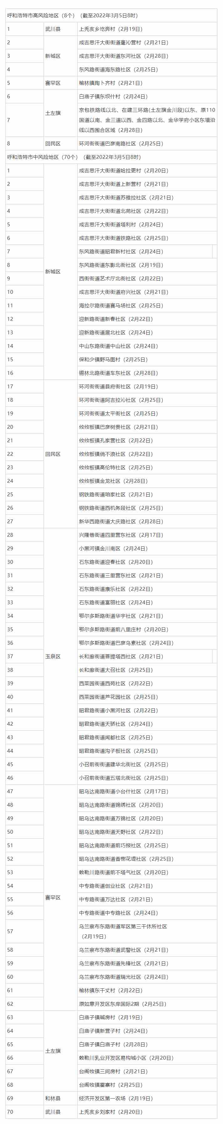 名單來(lái)了，呼和浩特這些地方調(diào)整為低風(fēng)險(xiǎn)地區(qū).png