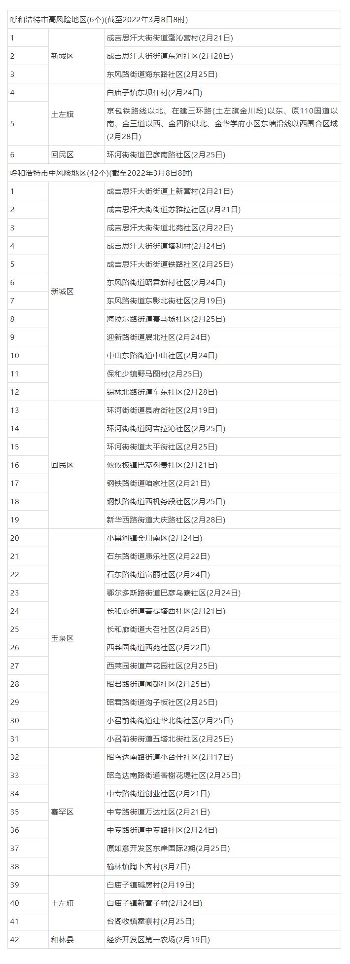 呼和浩特市應(yīng)對(duì)新型冠狀病毒感染肺炎疫情防控工作指揮部關(guān)于調(diào)整我市部分地區(qū)疫情風(fēng)險(xiǎn)等級(jí)的公告.png