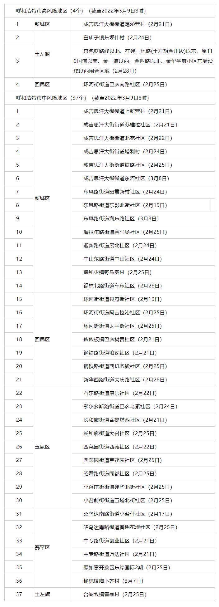 內(nèi)蒙古昨日新增3例，其中呼市2例 _ 4+37！呼市調(diào)整部分地區(qū)疫情風(fēng)險(xiǎn)等級(jí).png