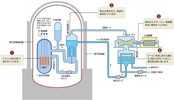 核電站運(yùn)作原理圖。通常的核電站排水未直接接觸核燃料。（圖片來源：日本北海道電力株式會(huì)社網(wǎng)站）