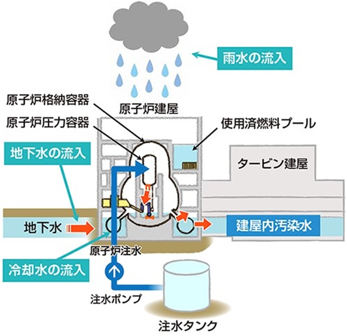  福島核電站的核污水來源示意圖。核污水直接接觸了核燃料。（圖片來源：日本經(jīng)濟(jì)產(chǎn)業(yè)省網(wǎng)站）