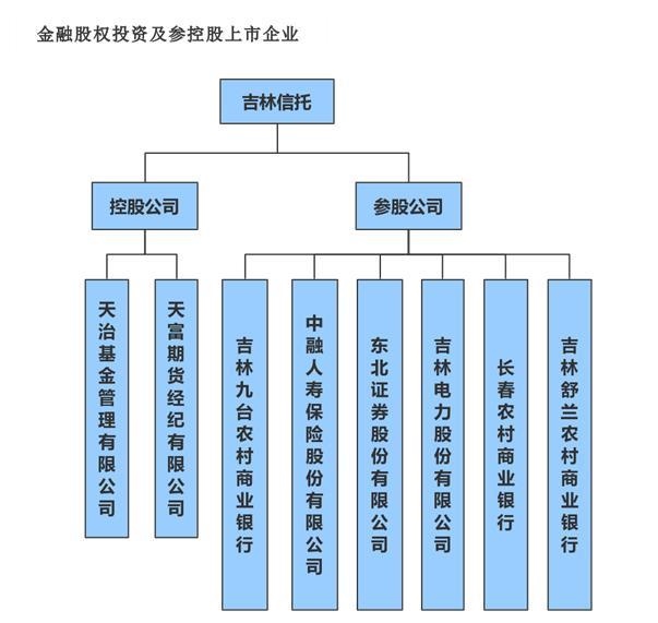 截圖來(lái)自吉林信托官網(wǎng)。