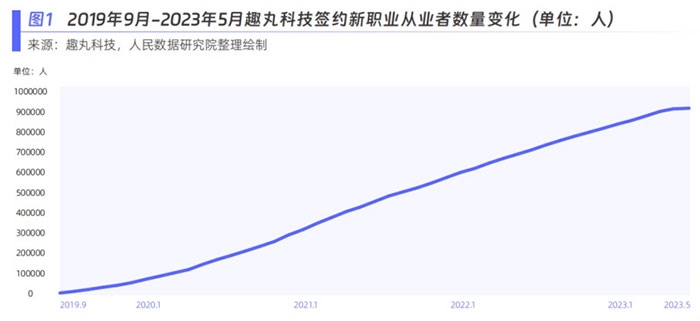 趣丸科技簽約新職業(yè)從業(yè)者數(shù)量變化。圖片來(lái)源：《新青年 新機(jī)遇——新職業(yè)發(fā)展趨勢(shì)白皮書(shū)》