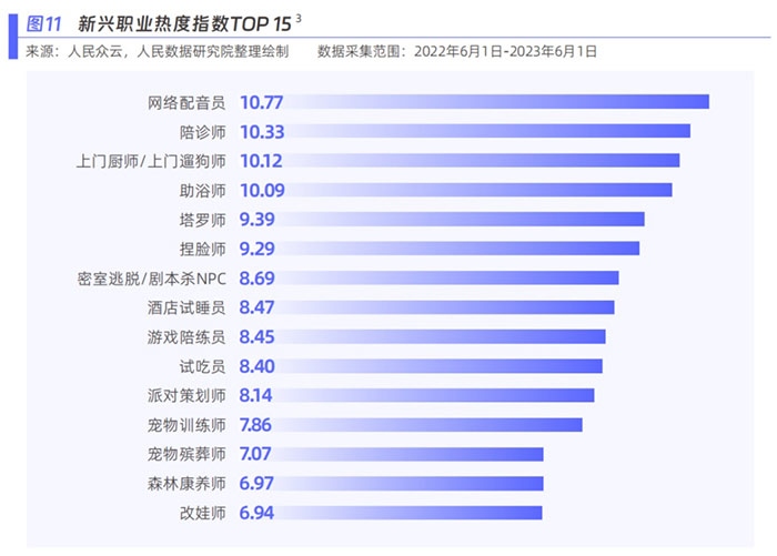 新興職業(yè)熱度指數(shù)。圖片來(lái)源：《新青年 新機(jī)遇——新職業(yè)發(fā)展趨勢(shì)白皮書(shū)》