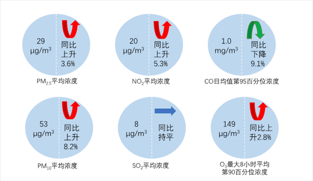 圖2  2023年1—8月全國(guó)339個(gè)地級(jí)及以上城市六項(xiàng)指標(biāo)濃度及同比變化