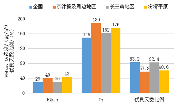 圖3  2023年1—8月全國(guó)及重點(diǎn)區(qū)域空氣質(zhì)量比較