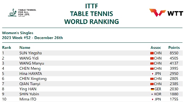 國(guó)際乒聯(lián)女單排名。圖片來(lái)源：國(guó)際乒聯(lián)官網(wǎng)