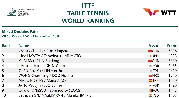 國(guó)際乒聯(lián)混雙排名。圖片來(lái)源：國(guó)際乒聯(lián)官網(wǎng)