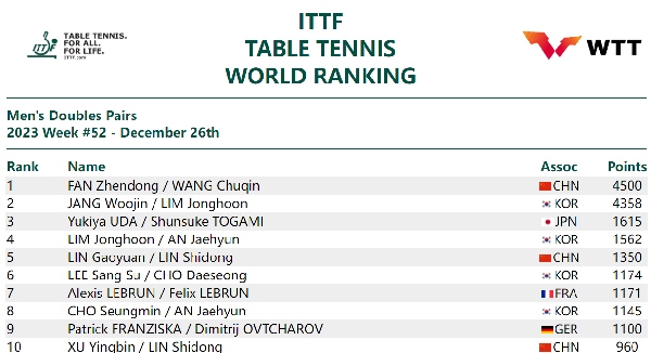 國(guó)際乒聯(lián)男雙排名。圖片來(lái)源：國(guó)際乒聯(lián)官網(wǎng)