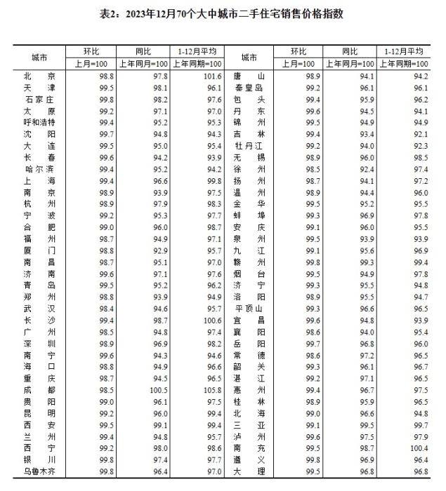 2023年12月70個(gè)大中城市二手住宅銷售價(jià)格指數(shù)。 截圖自國家統(tǒng)計(jì)局官網(wǎng)