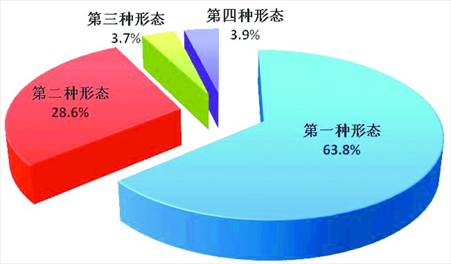 全國紀(jì)檢監(jiān)察機關(guān)運用“四種形態(tài)”占比圖