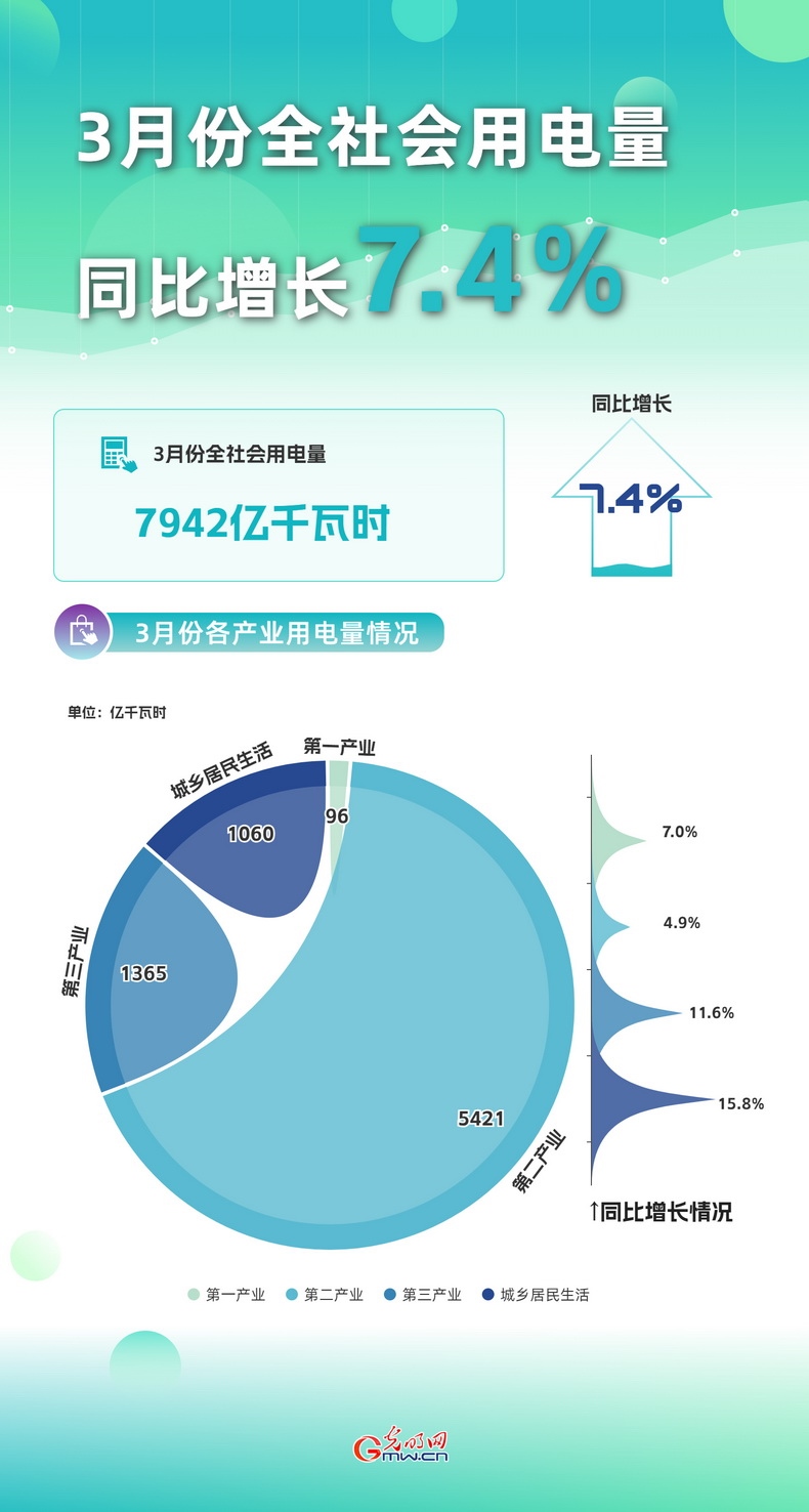 數(shù)據(jù)圖解丨3月份全社會用電量同比增長7.4%