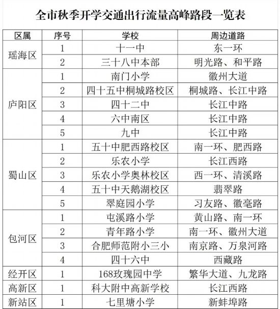 全市秋季開學交通出行流量高峰路段一覽表。合肥交警制圖