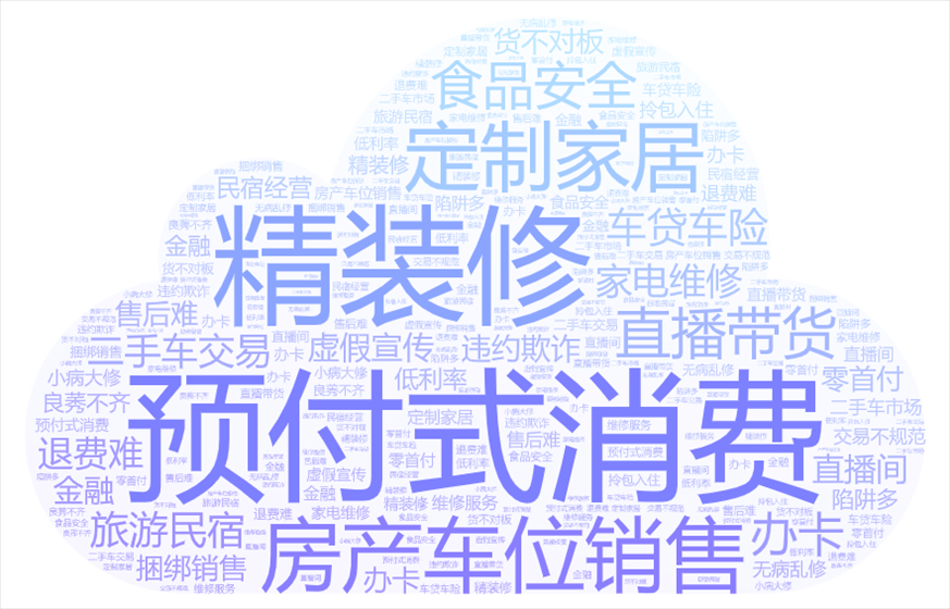 今年以來《人民日報(bào)》采用“人民投訴”用戶留言涉及的話題關(guān)鍵詞云。