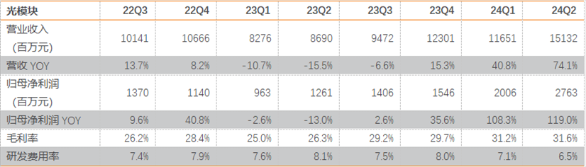 光模塊行業(yè)財務(wù)數(shù)據(jù)匯總。 資料來源：Wind，天風(fēng)證券研究所